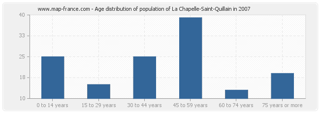 Age distribution of population of La Chapelle-Saint-Quillain in 2007